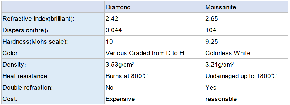 莫桑石钻石对比表